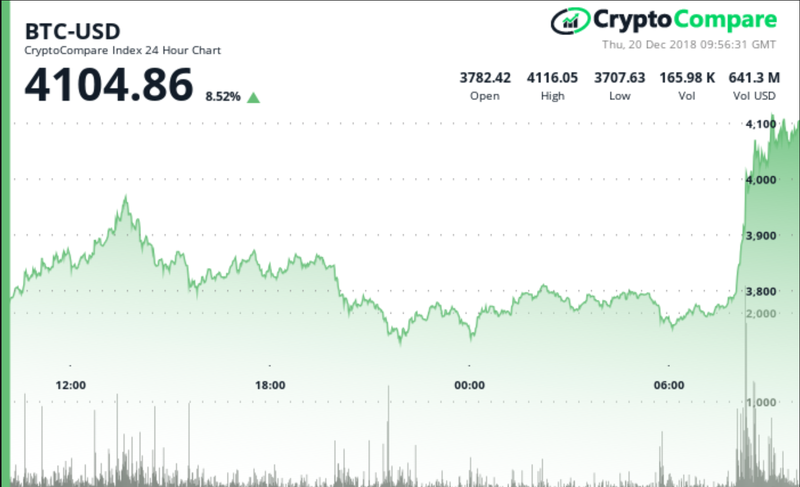 Bitcoin 4100 dolara yükselirken Altcoinlerde son durum ne?