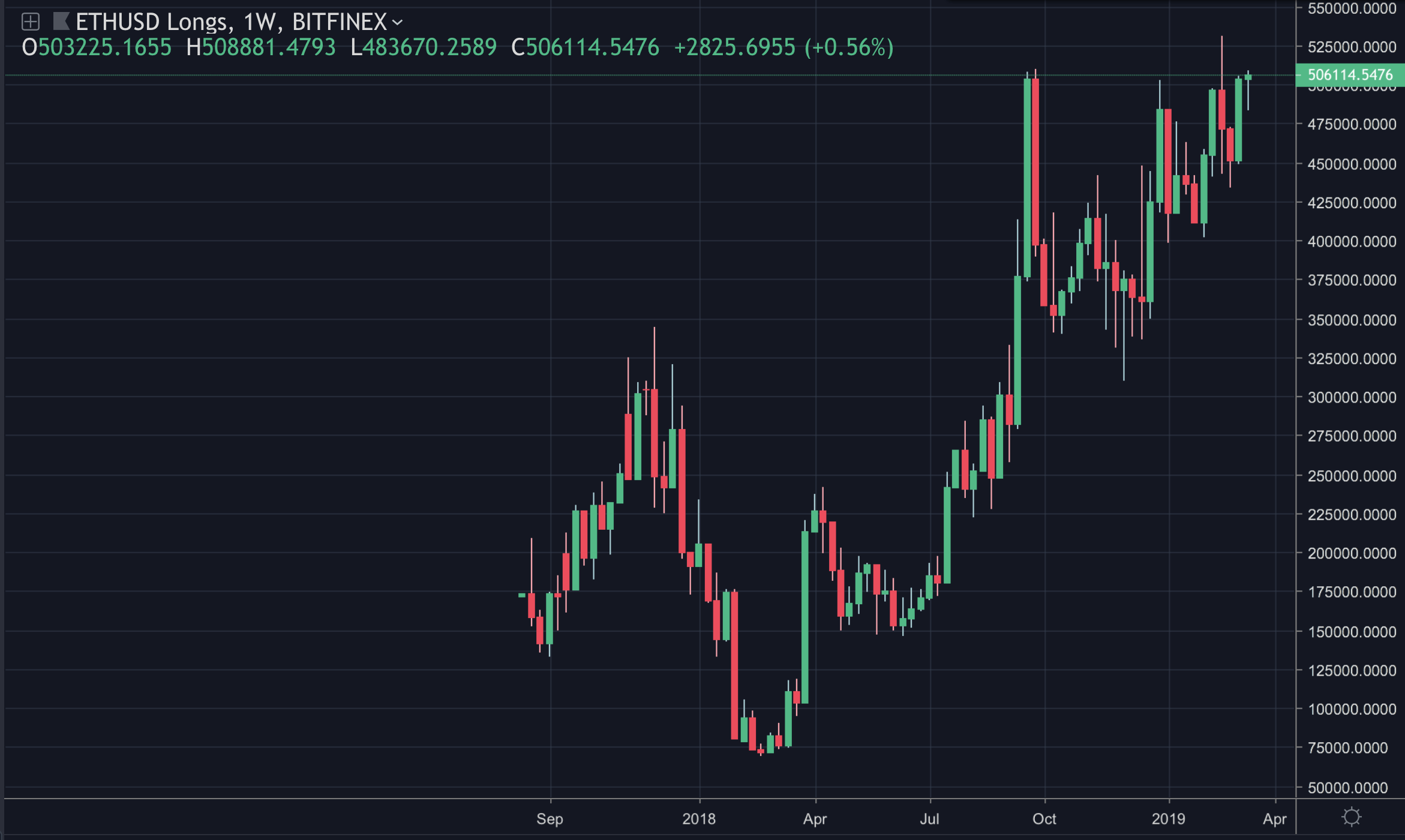 Ethereum’da Long-Short Dengesinde Rekor Değişim!