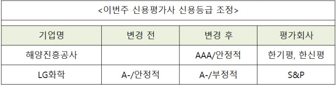 [주간신용평가] 한국해양진흥공사 'AAA', LG화학 등급전망↓