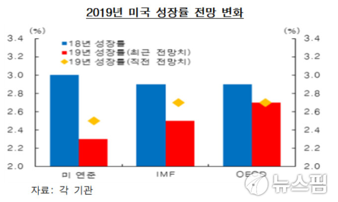 한은 "美연준 금리인상 속도조절, 한국 경제에 긍정적"