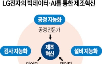 LG의 제조공정 혁신…'불량될 운명'까지 예측