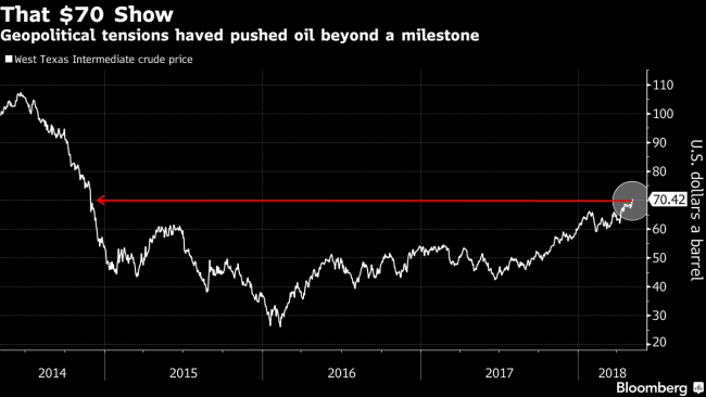 Shale Drillers Face New Test of Will as Crude Tops $70 Mark