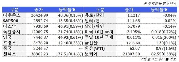 4월 12일 글로벌시장 동향(주간)