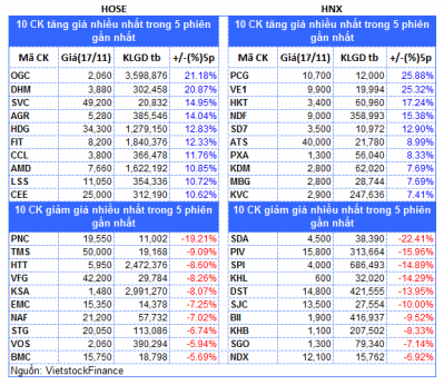 Top cổ phiếu đáng chú ý đầu phiên 21/11