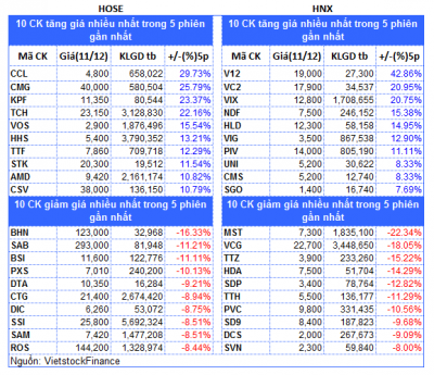 Top cổ phiếu đáng chú ý đầu phiên 12/12