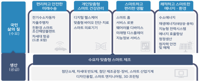 100대 핵심기술에 5년간 전략투자...주력산업 점유율 높인다