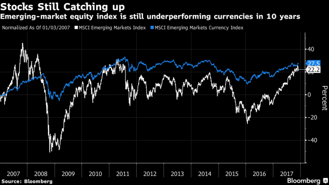 Monster Emerging-Market Stock Rally Narrows Gap With Currencies