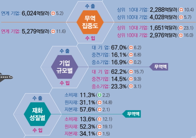 100대기업 수출 비중 67%…대-중소기업 무역편차 더 커졌다