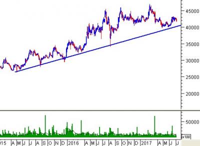 Ngày 06/07/2017: 10 cổ phiếu “nóng” dưới góc nhìn PTKT của Vietstock