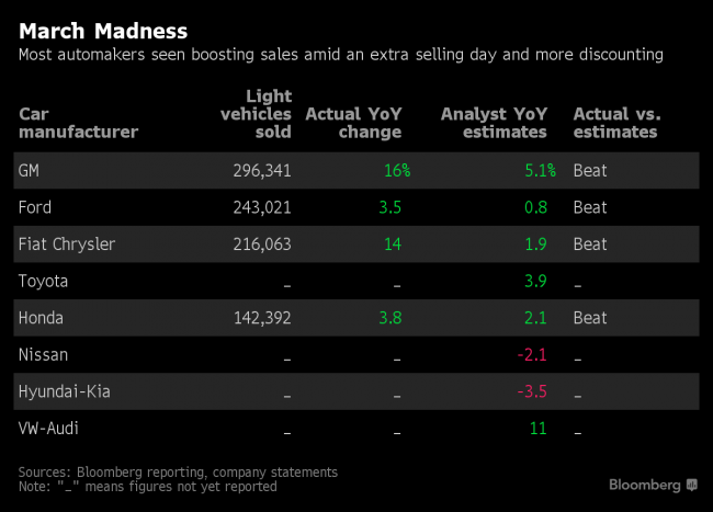 Detroit Automakers' March Deliveries Trounce Analyst Estimates