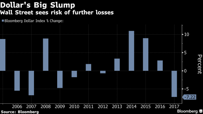 After Stunning Rout, Traders See No End to Dollar Pain in 2018