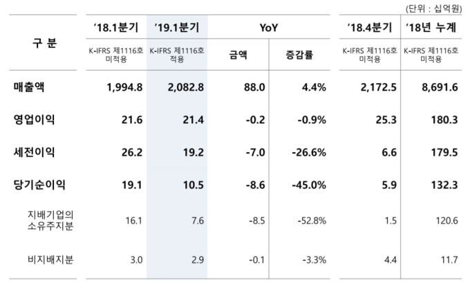 GS리테일, 1Q 영업익 0.9% 감소…GS수퍼 '적자전환'