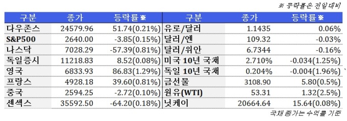 1월 30일 글로벌시장 동향