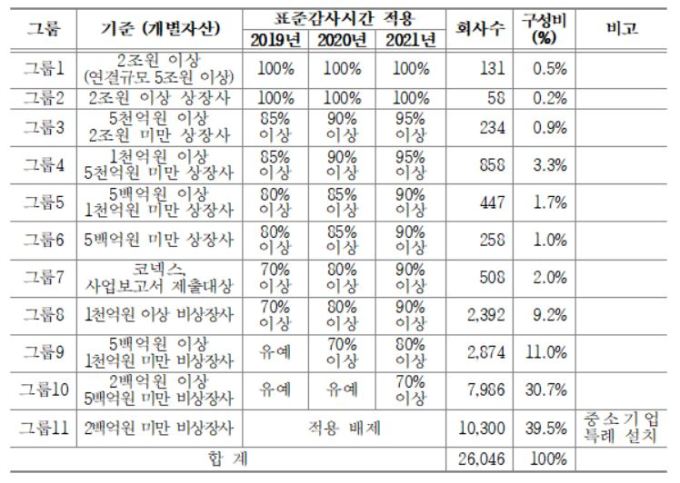 '상한제 도입'등 표준감사시간제 확정... 200억 미만 중기 제외