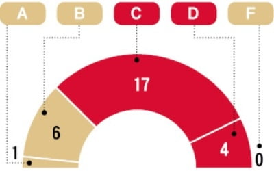 30대그룹 긴급 설문…기업 70% &quot;내년 투자·고용 늘릴 엄두도 못 내&quot;