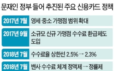 카드노조 &quot;수수료 대폭 인하땐 내년 대량해고 우려&quot;