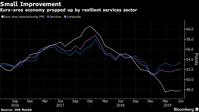 ECB Mulling Stimulus Gets Hint That Economy’s Worst Has Passed