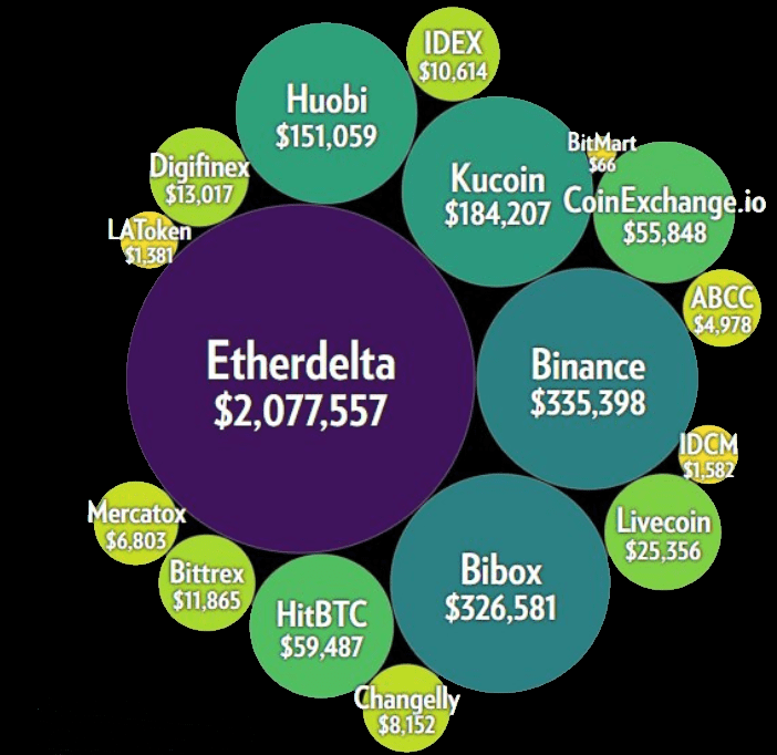 Cryptopia’dan Çalınan Ethereum ve Altcoinler Bu Borsalarda Satıldı