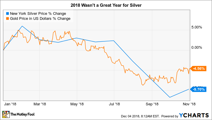 Die 3 besten Silberaktien, die Investoren 2019 kaufen können
