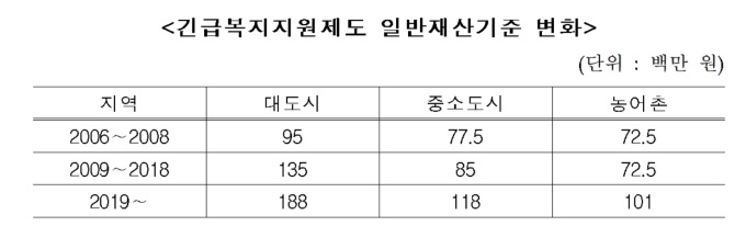 내년 실직자 '긴급복지' 재산기준 1~1.9억...올해보다 40% 완화