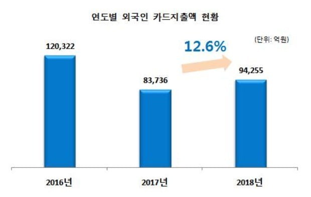 2018년 외국인 국내 신용카드 지출 '의료부문' 대폭 확대