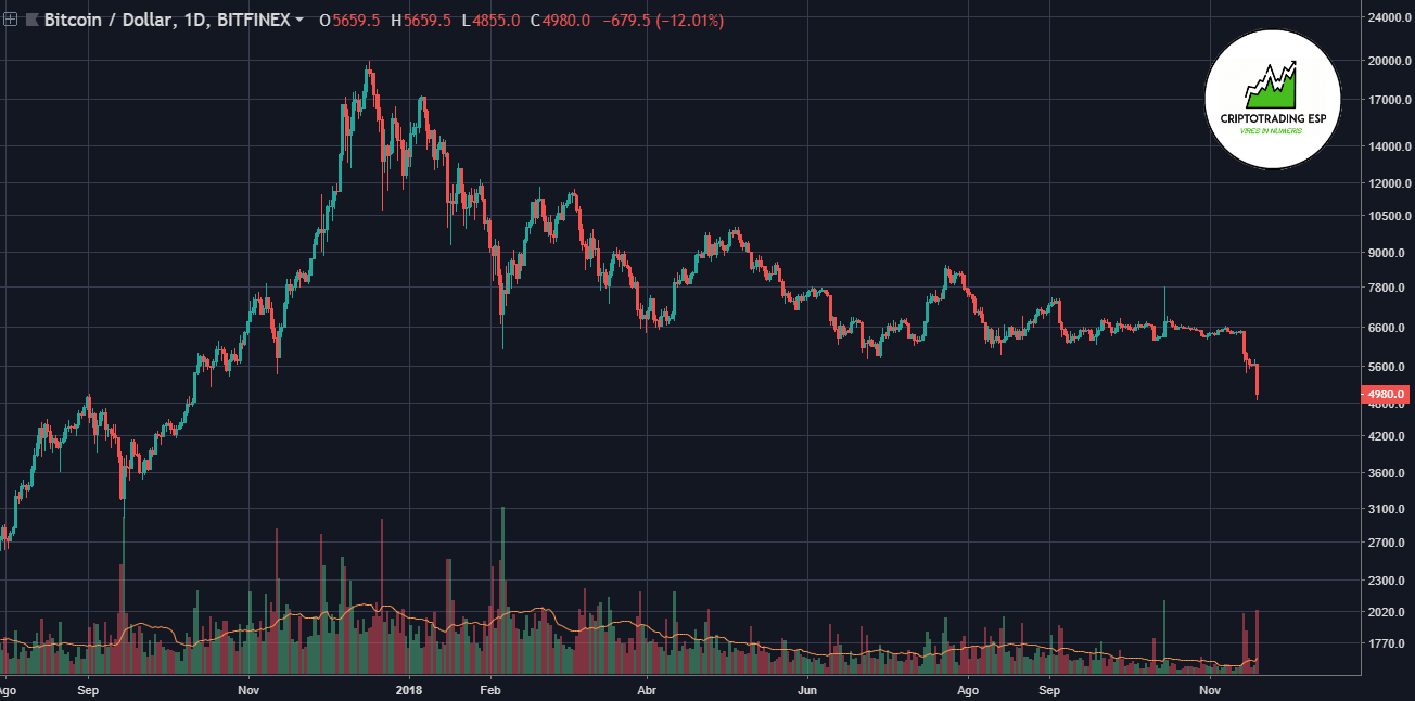 Bitcoin cae por debajo de los 4.900$