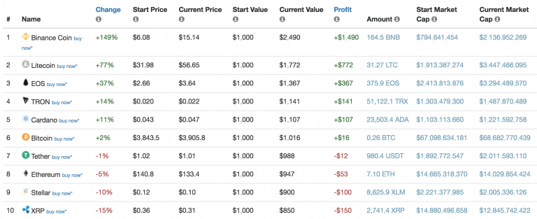 Bitcoin ve Bu Altcoinlerdeki Kâr Getirisi Heyecanlandırıyor! Son Dakika: Ripple, Ethereum, TRON, Litecoin ve Stellar Haberleri