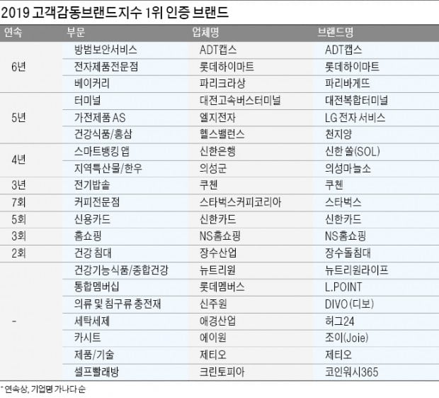 깐깐해진 소비자…'감동의 경험'이 브랜드 재구매로 이어진다