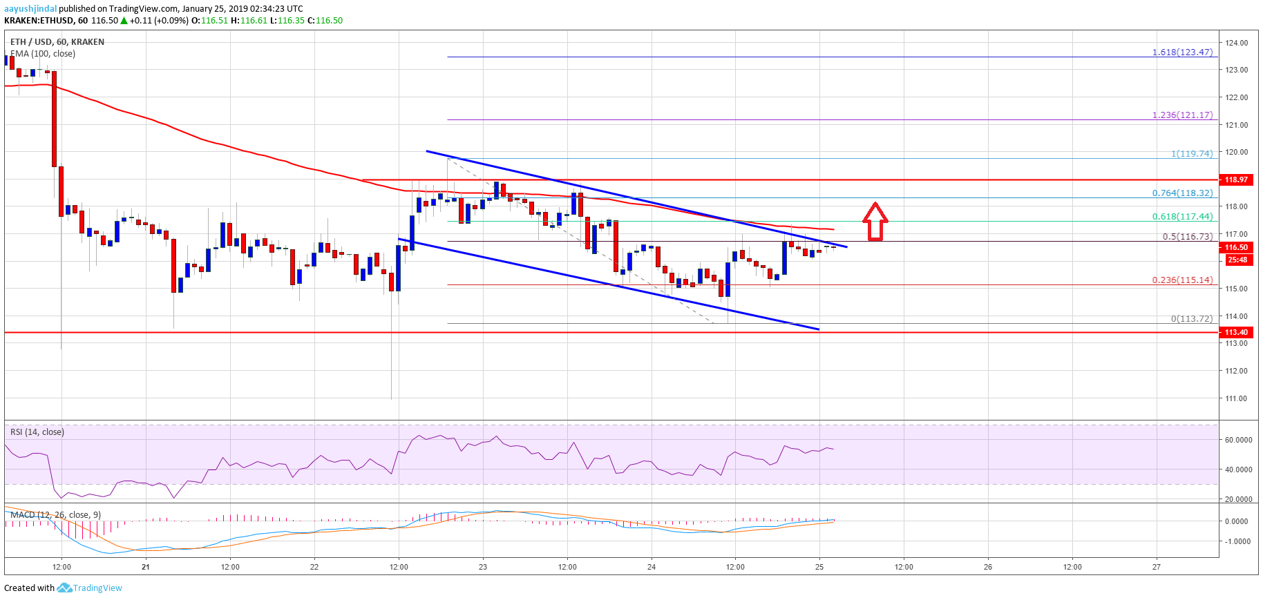 Ethereum (ETH) Fiyat Analizi: ETH Sessiz, Büyük Hamle Sonunda Geliyor Mu?