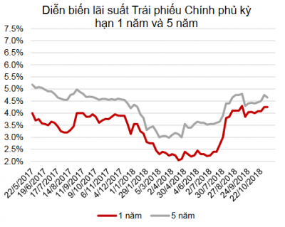 Lãi suất huy động ổn định, tỷ giá USD giảm nhẹ