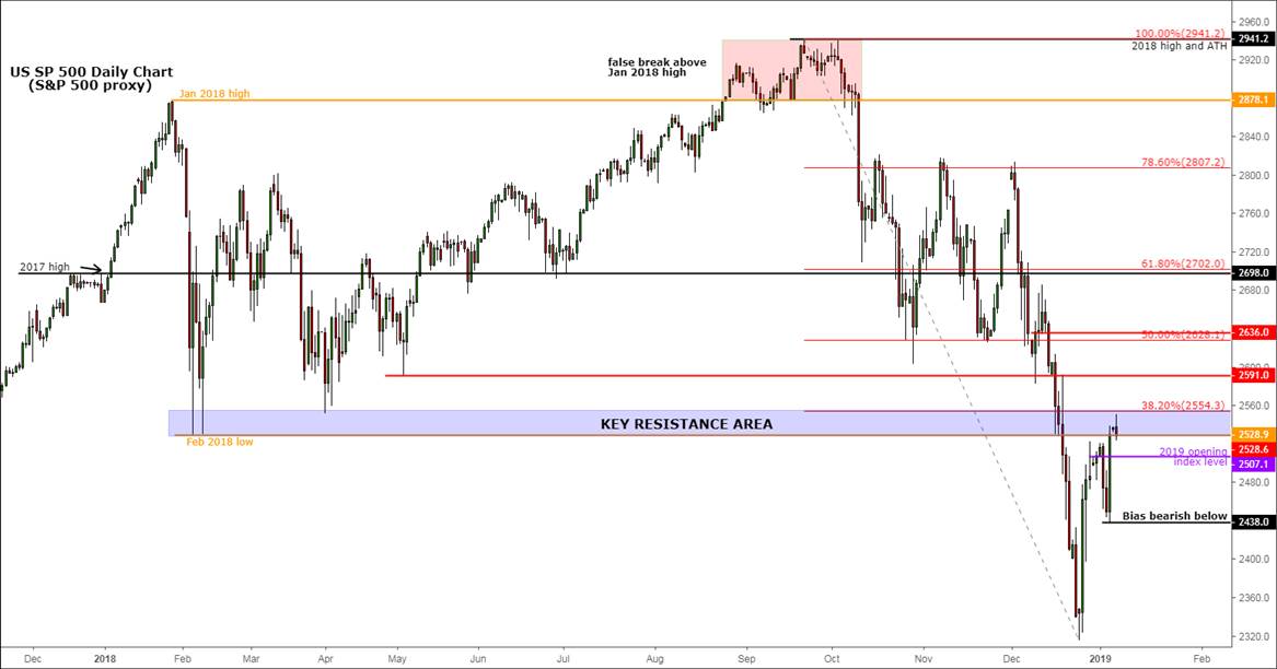 Will Stocks &amp; the Dollar Resume Slide