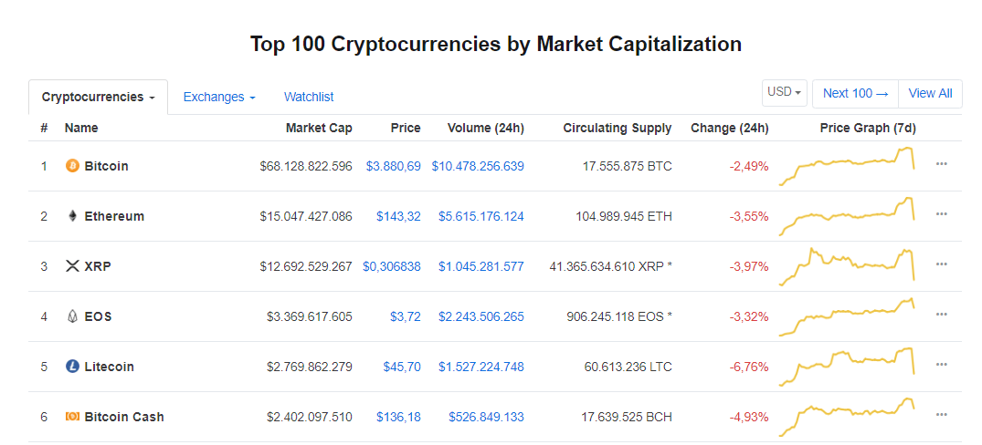 Bitcoin, ETH ve XRP’de Düzeltme, Bu Altcoinse Hızla Yükseliyor