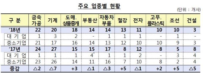 올해 부실징후기업 190곳…철강·조선업종 증가