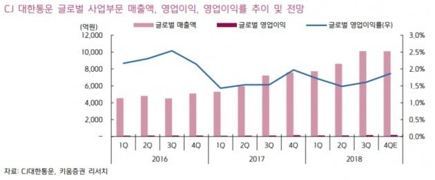 "CJ대한통운, 글로벌부문 수익개선 시간필요…목표가↓"-키움