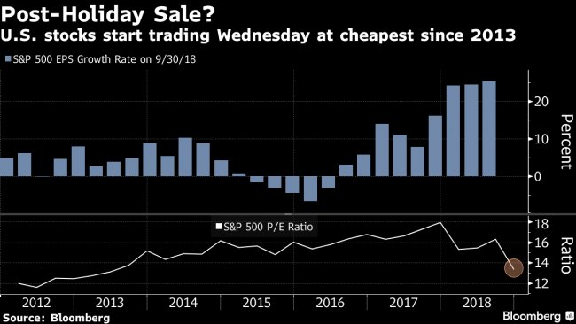 With Trump Preaching Buy the Dip, Stocks Look Cheapest in Years