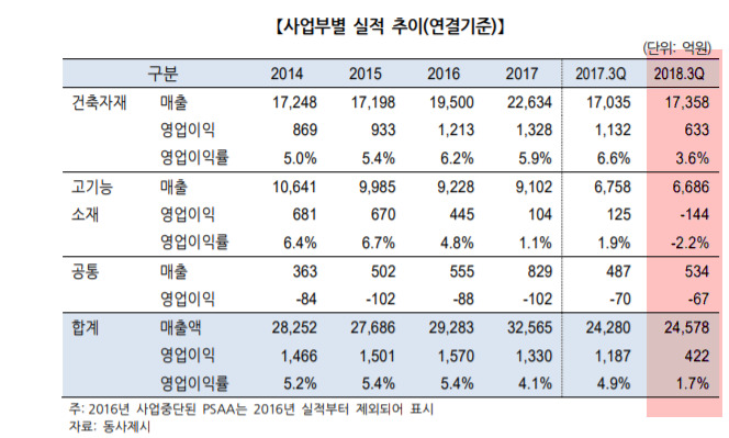 한기평, LG하우시스 등급전망 '하향'...'AA-/안정적→부정적'