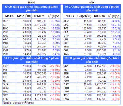 Top cổ phiếu đáng chú ý đầu phiên 24/10