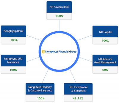 Cổ đông Hàn Quốc nâng sở hữu tại CTCK Woori CBV lên hơn 96% vốn