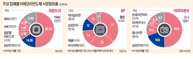 133조 쏜다…이재용의 '비메모리 승부수'