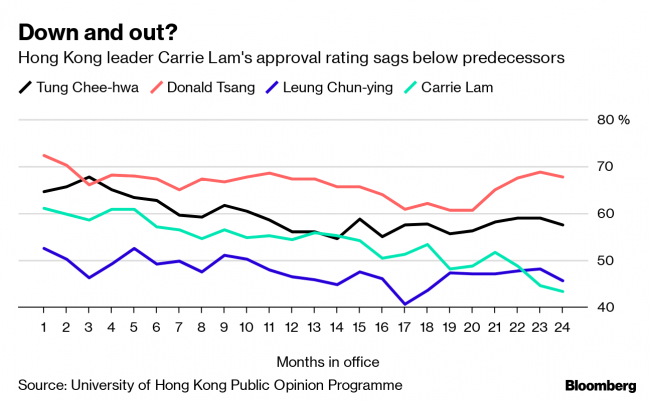 Hong Kong Leader Carrie Lam Clings to Power After Mass Protest