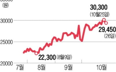 한화에어로스페이스 주가 '선방'