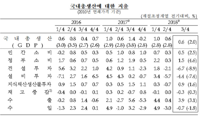 [종합] 3분기 경제성장률 0.6%..건설투자 IMF 이후 최저