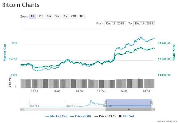 Bitcoin 3800 doları aştı; Bu bir ralli anlamına gelebilir mi?