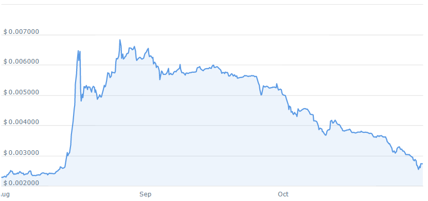 Dogecoin Ağustos ayından sonra elde ettiği tüm kazanımları kaybetti