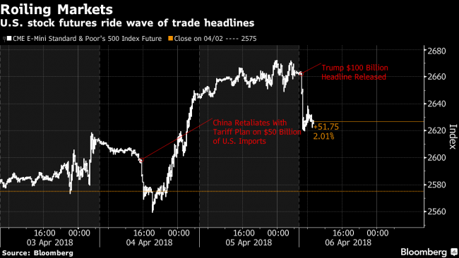 `It's Becoming Childish': Investors React as Trump Ups Ante