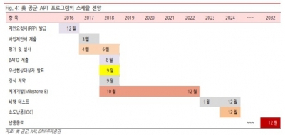 &quot;한국항공우주, 美 고등훈련기 사업 수주 가능성 있어&quot;-BNK