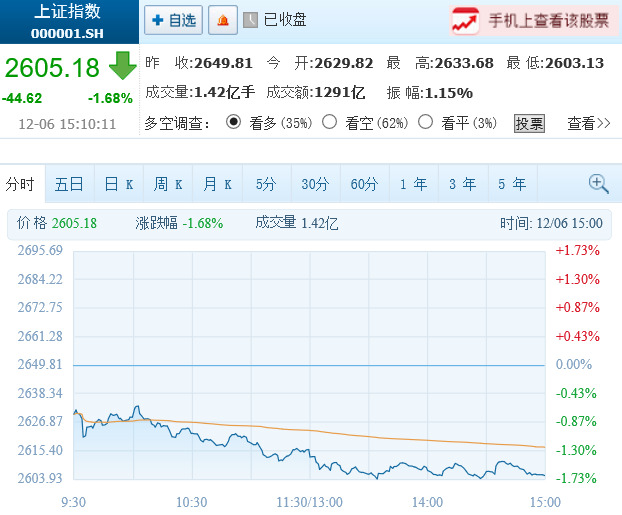 [12/6 중국증시종합] 화웨이 둘러싼 미중 분쟁 심화 우려, 상하이지수 1.68%↓