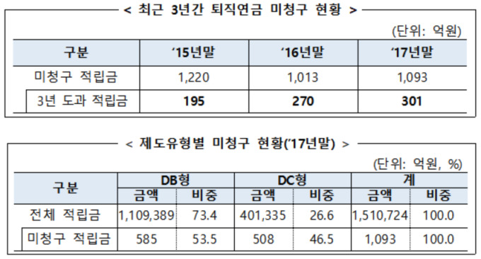 폐업 노동자 5만명에 퇴직연금 1093억원 찾아준다