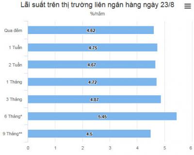 Ngân hàng tăng vay mượn lẫn nhau, lãi suất qua đêm tăng mạnh