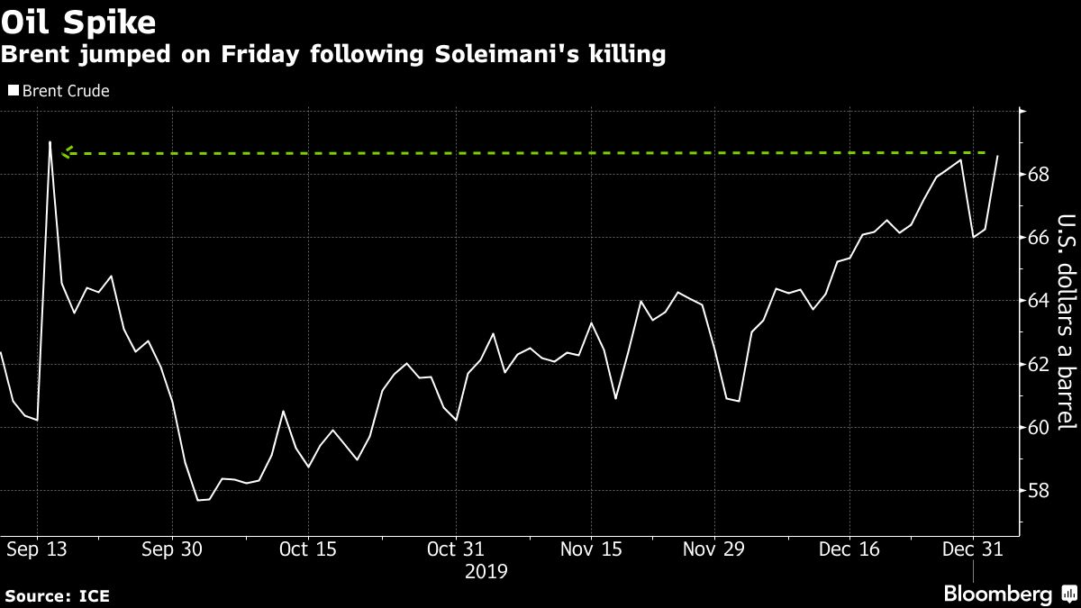 Oil Jumps Near $70 as U.S. Says Iran May Strike Saudi Again